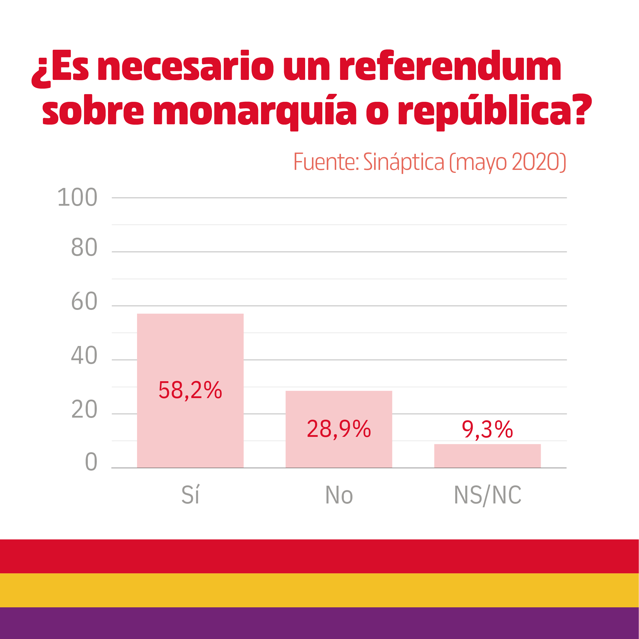 Encuesta referendum monarquía vs república